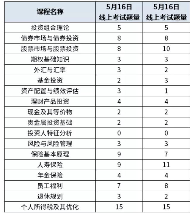 AFP下午考试题型