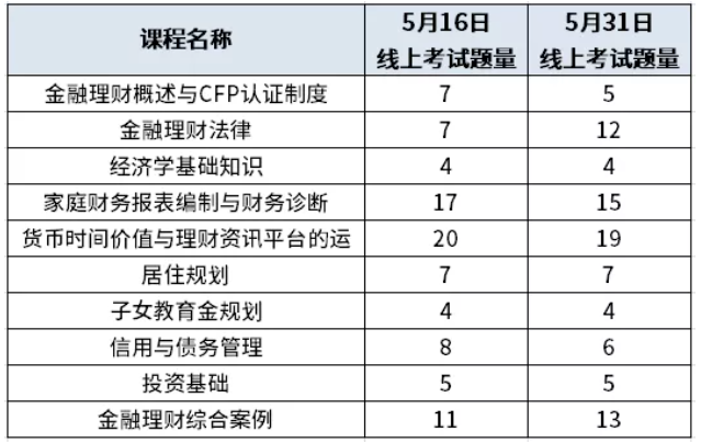 AFP上午考试题型