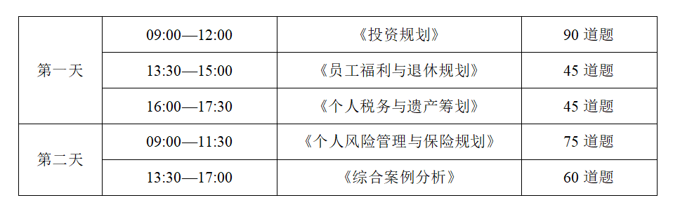 CFP考试题型分布