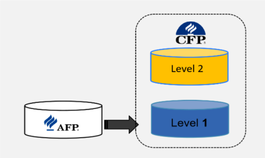 AFP和CFP证书的区别