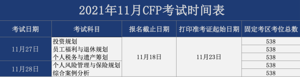 CFP认证考试科目