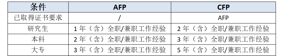 AFP和CFP证书认证区别