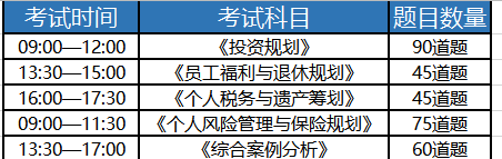 CFP国际金融理财师证书考试科目