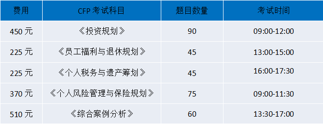 CFP考试各科目费用