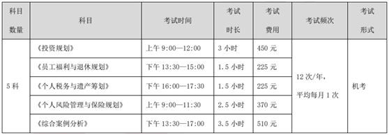 CFP考试内容