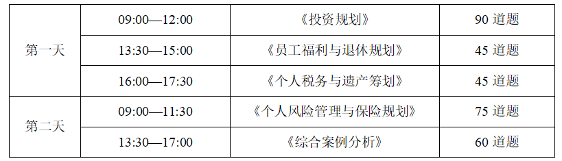 CFP考试题目数量