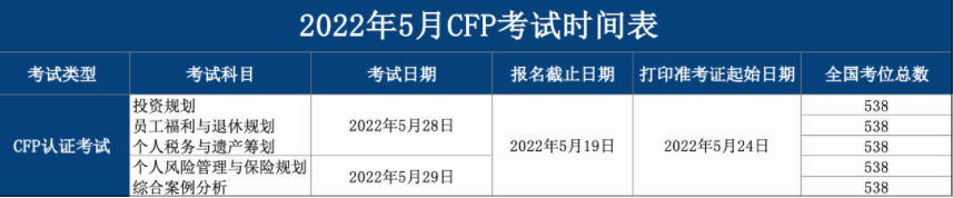 2022年5月CFP考试时间