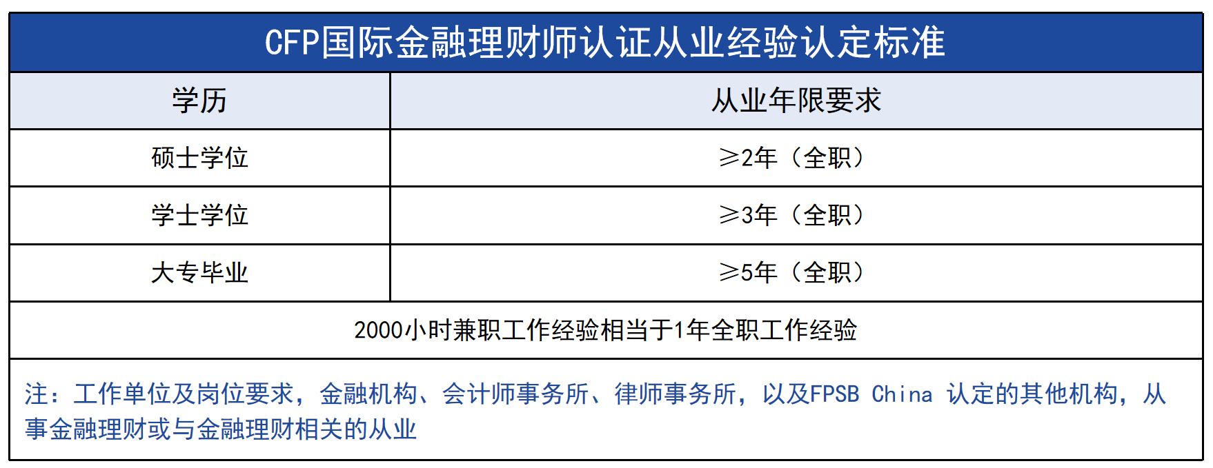 CFP认证条件