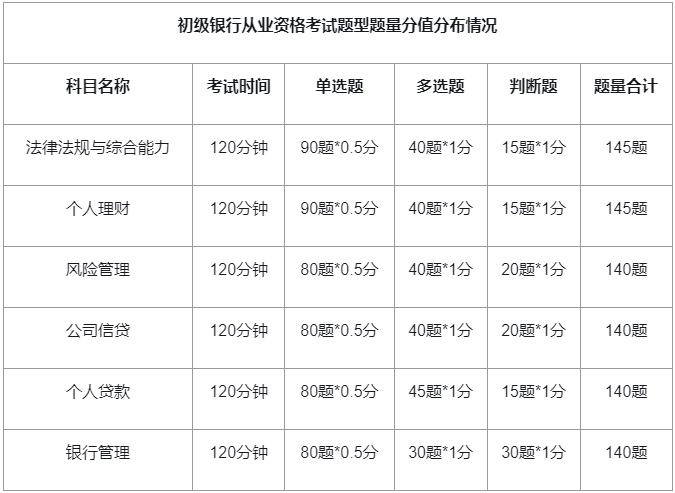 初级银行从业资格考试题型题量分值